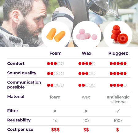 Pluggerz Road Uni-Fit oordoppen – gehoorbescherming tegen windgeruis voor motorrijders verschil in soorten